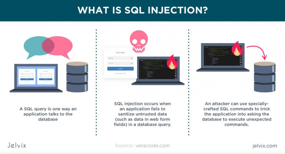 what is sql injection