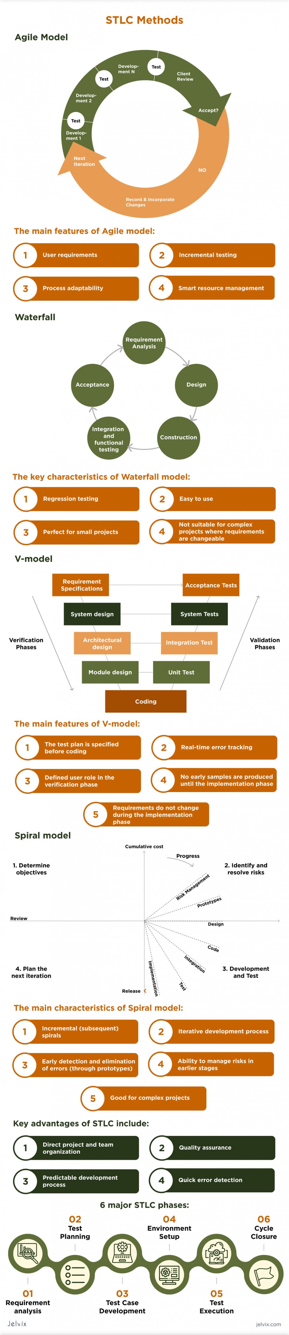 software testing life cycle 