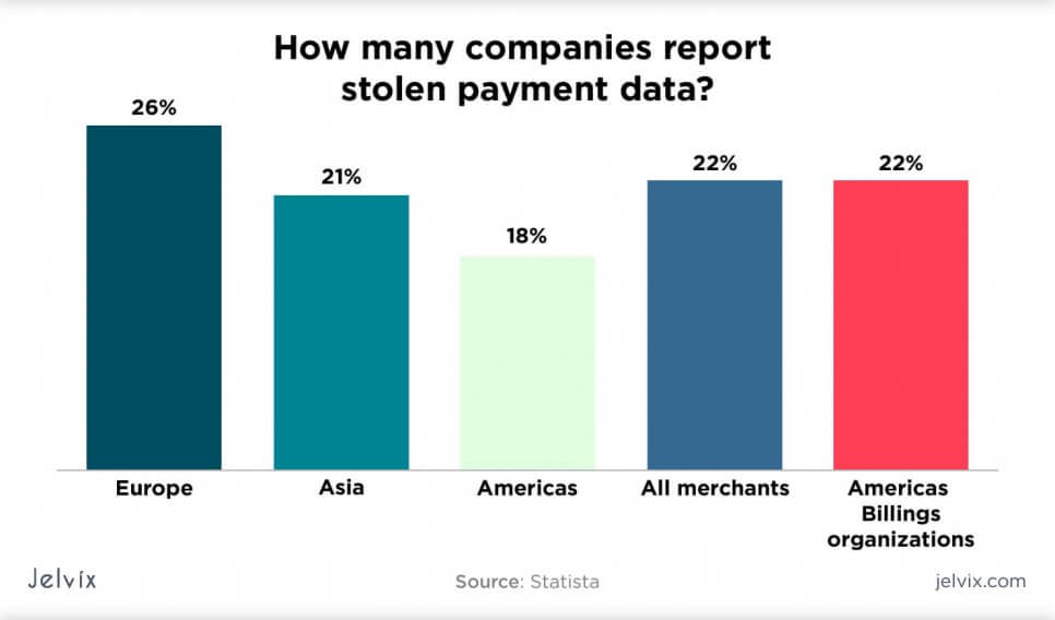 how many companies report stolen payment data