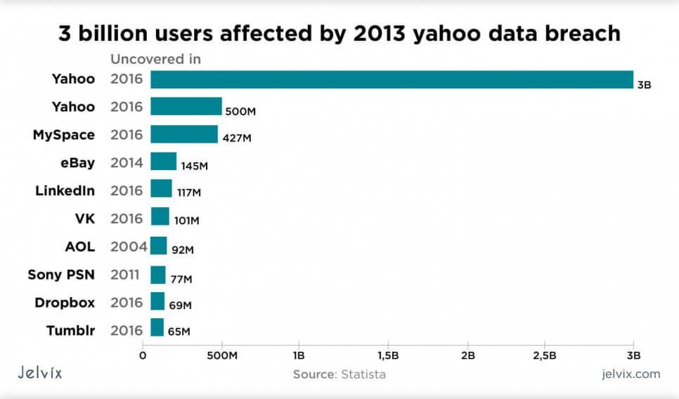 3 billion users affected by 2013 yahoo data breach