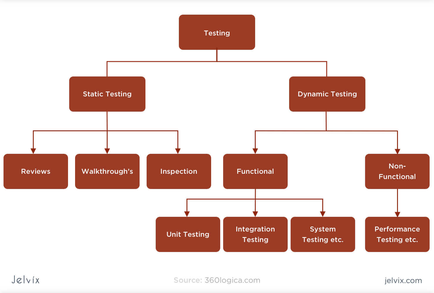Best Testing And Software QA Methodologies Checklist Jelvix