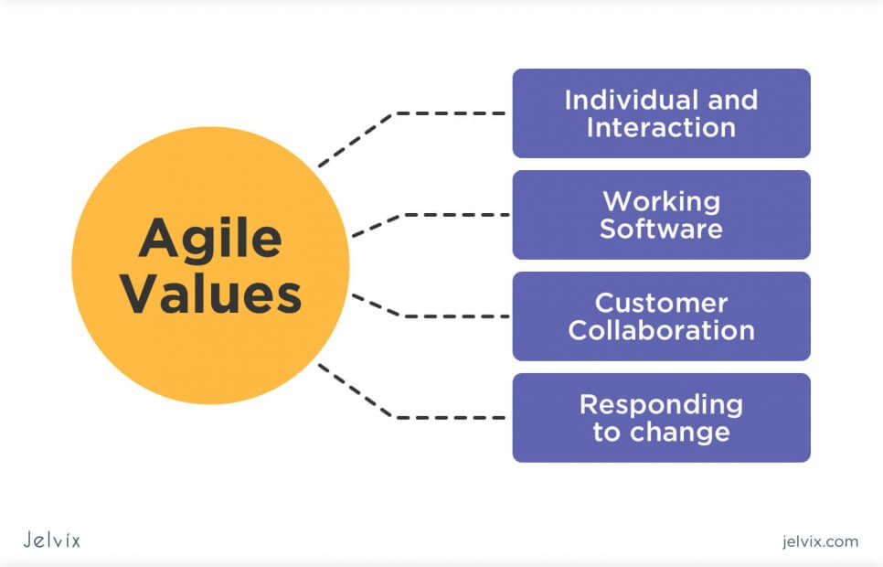 values of agile project management