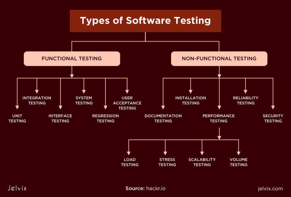 Software testing types