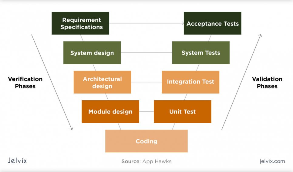 STLC Method - V-model