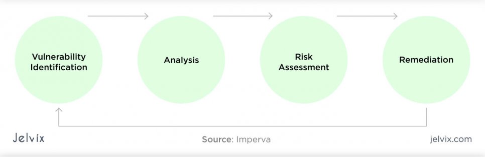 Detecting vulnerabilities