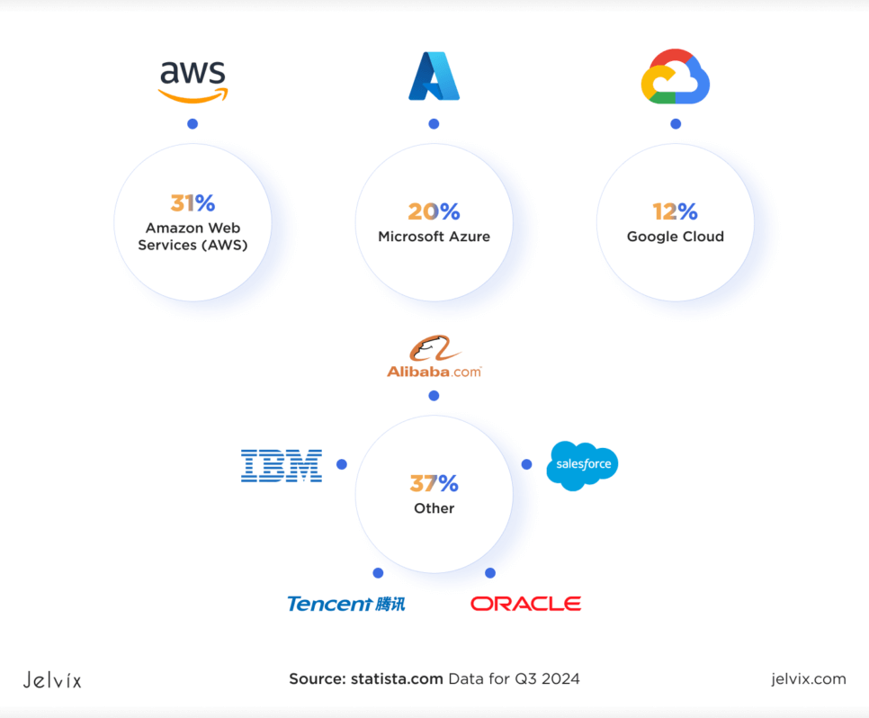 Top Cloud Storage Platforms