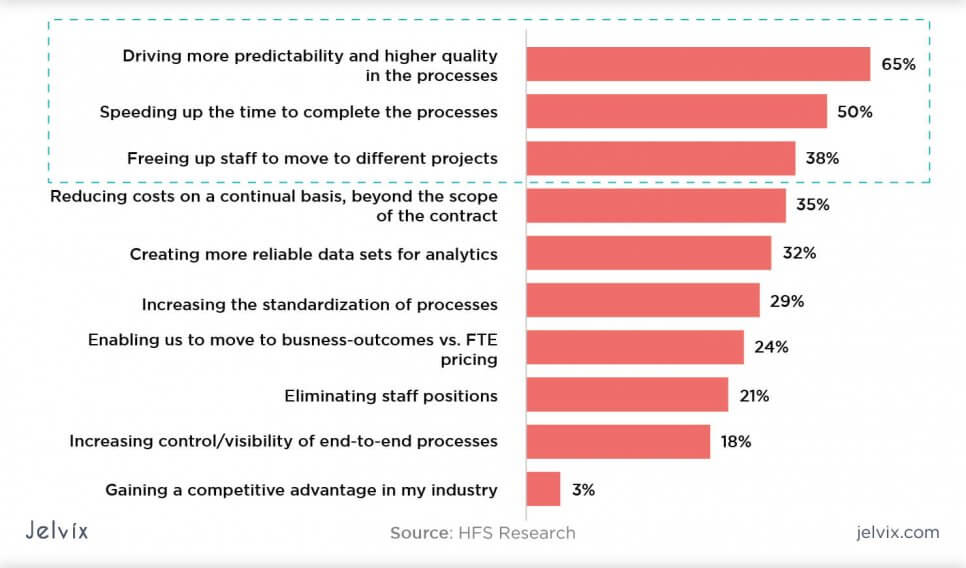 RPA benefits