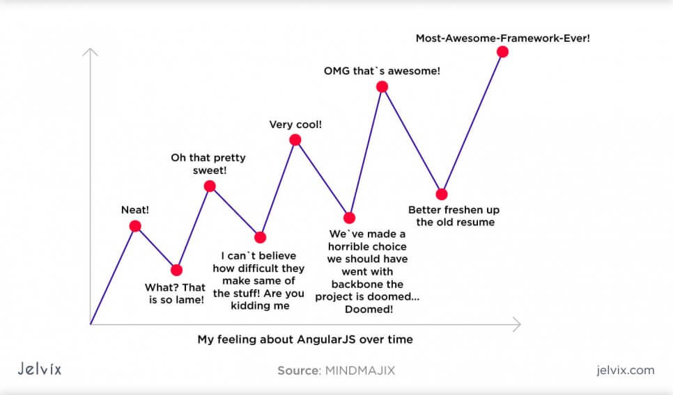 Feelings about Angular