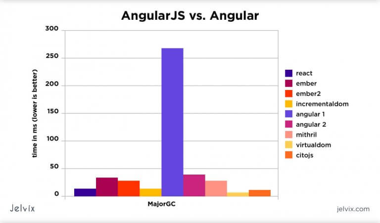 Difference Between AngularJS vs Angular | Jelvix