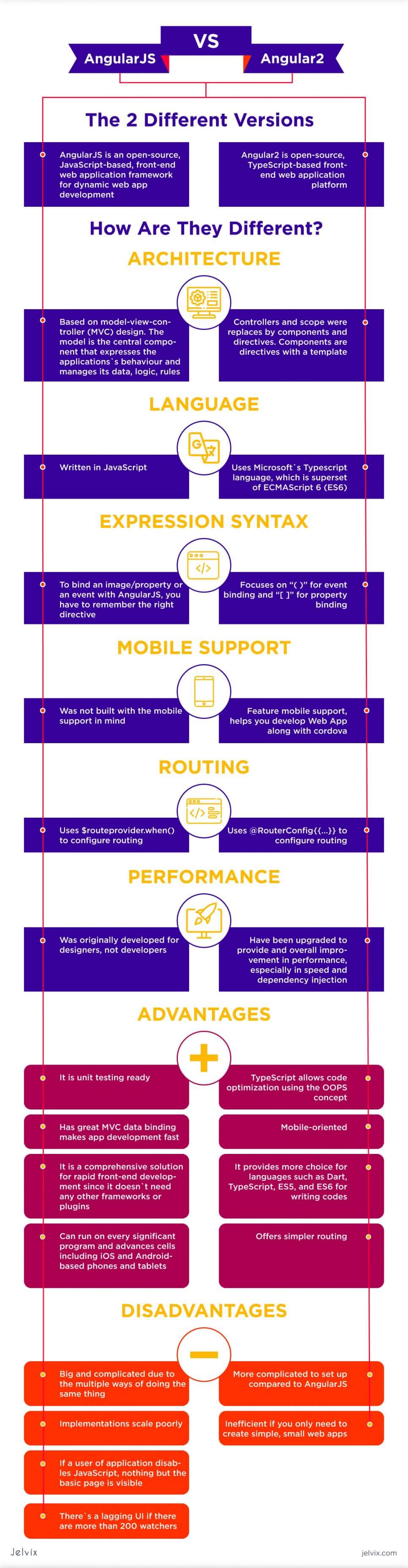 Angular and AngularJS