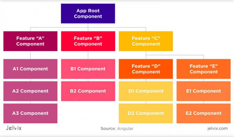 Difference Between AngularJS vs Angular | Jelvix