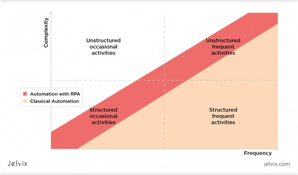 Automation matrix