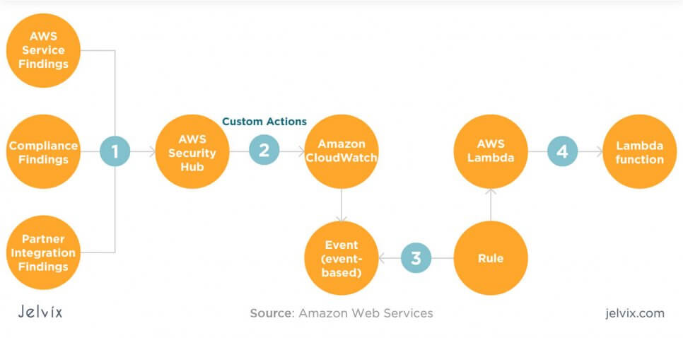 automated AWS tools