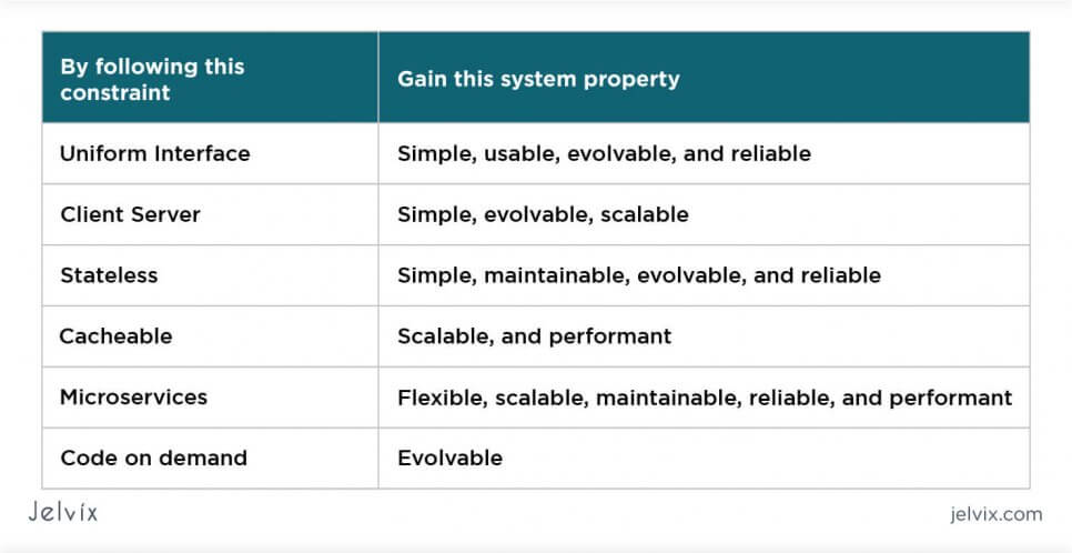 The functionality and architecture of REST