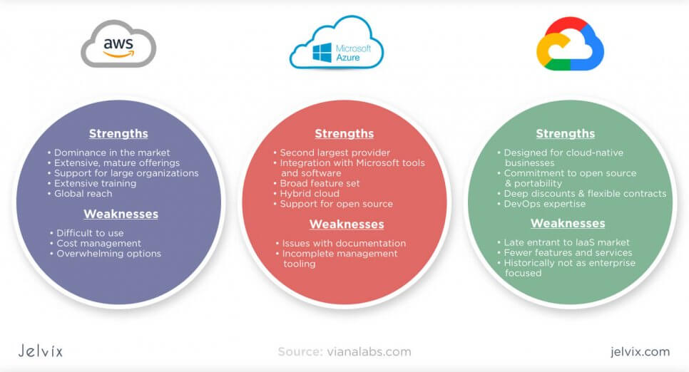 Main problems of of Cloud infrastructures