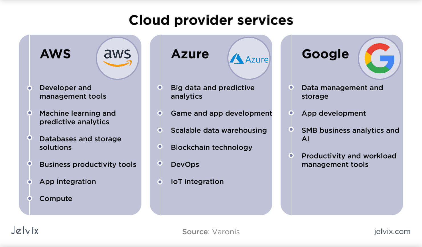 Cloud comparison between AWS, Azure, and Google Cloud