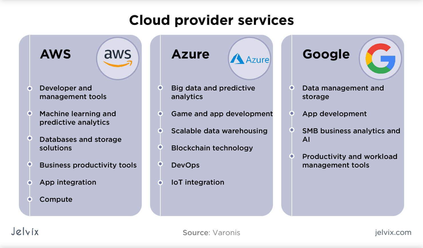 Cloud Provider Services 