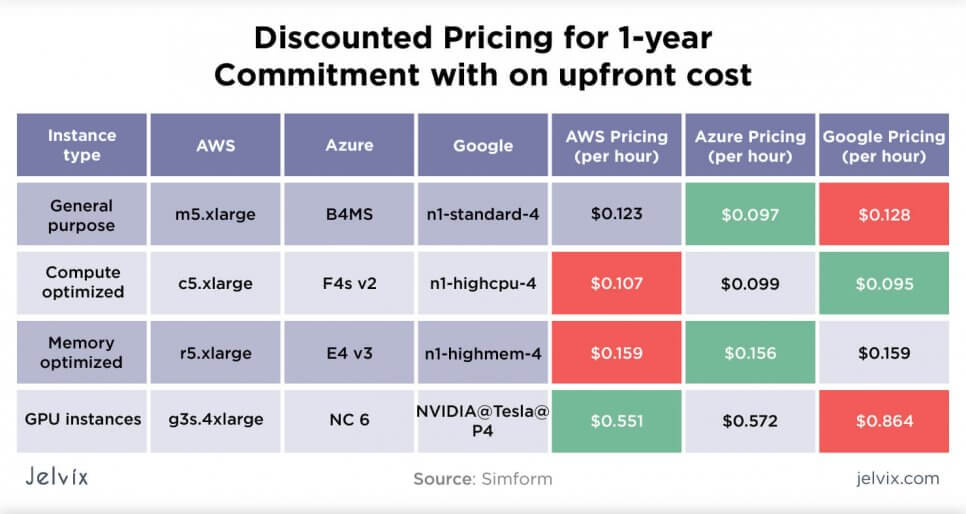 Cost of Cloud providers