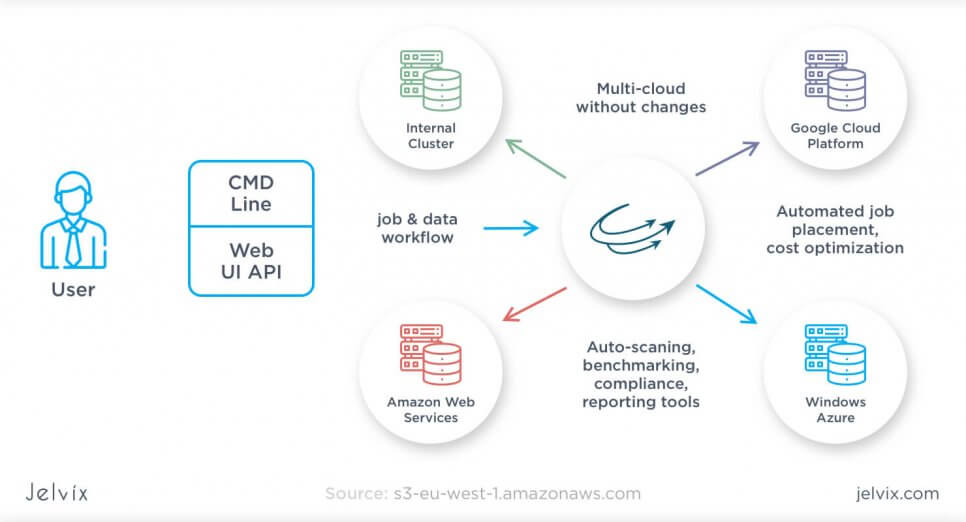 User and Google Cloud vs AWS vs Azure