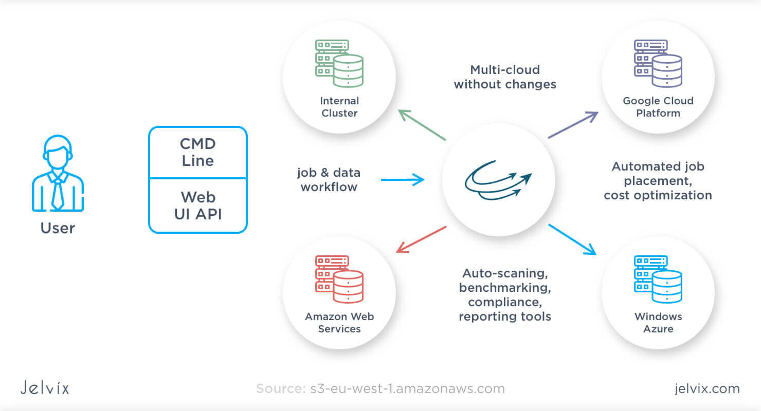 Microsoft Azure Vs AWS vs Google Cloud