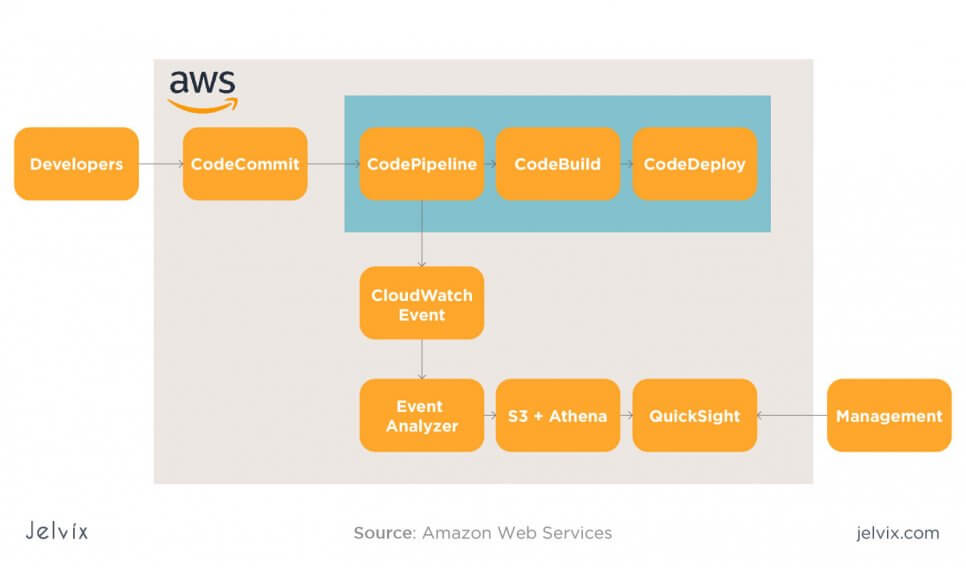 The Full Overview Of AWS Application Monitoring Tools - Jelvix