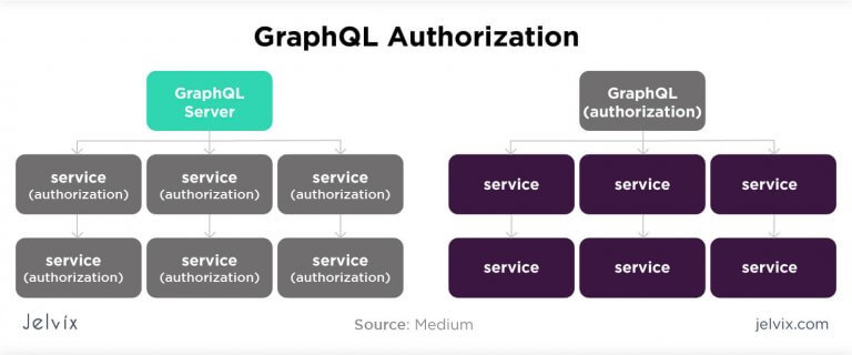Rest Vs Graphql Comparison Advantages And Disadvantages Jelvix Rest Vs Graphql Comparison Advantages And Disadvantages Jelvix