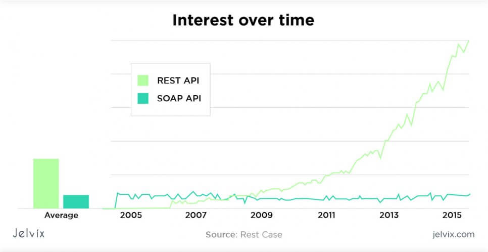 Rest API Popularity