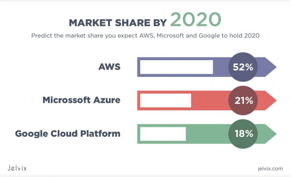 Market Share by 2020