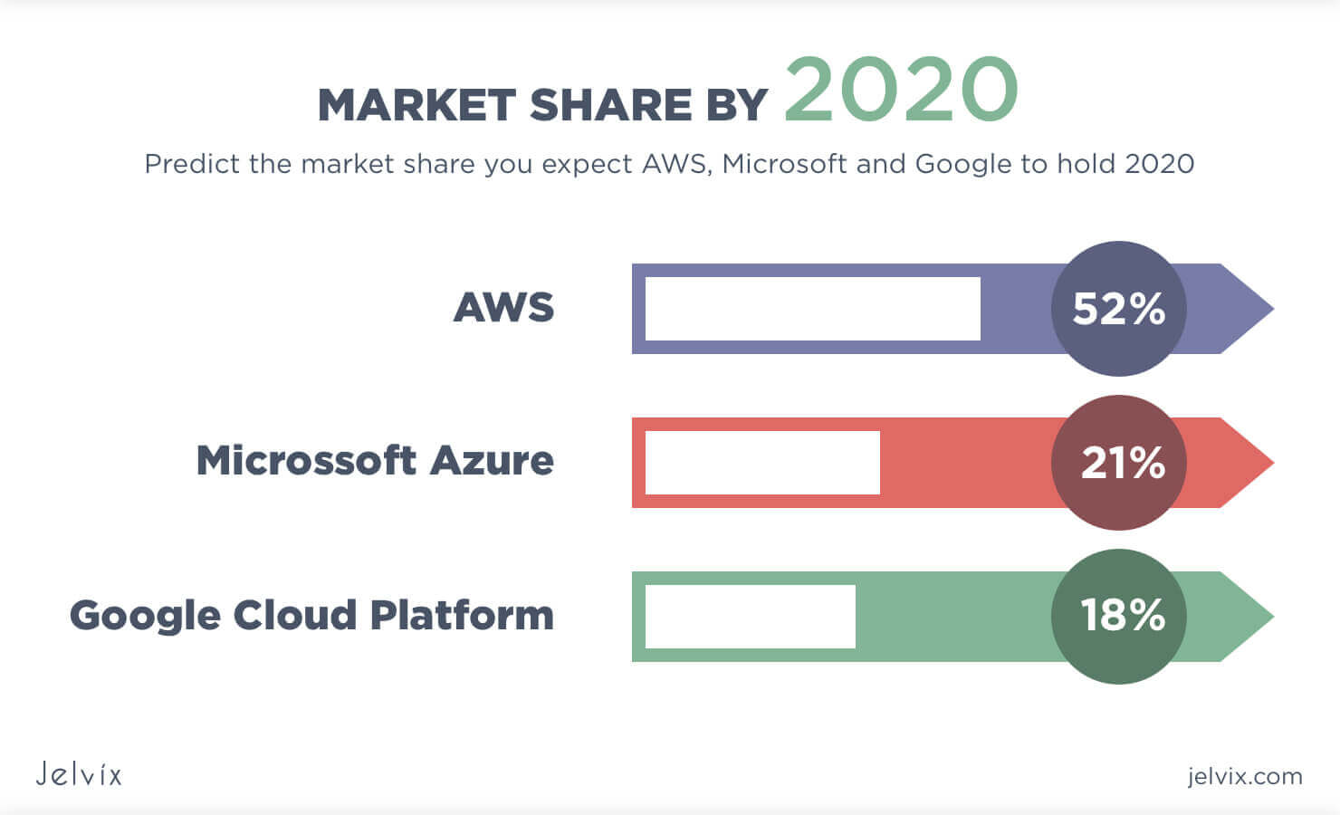 AWS vs Google Cloud vs Azure Detailed Cloud Comparison