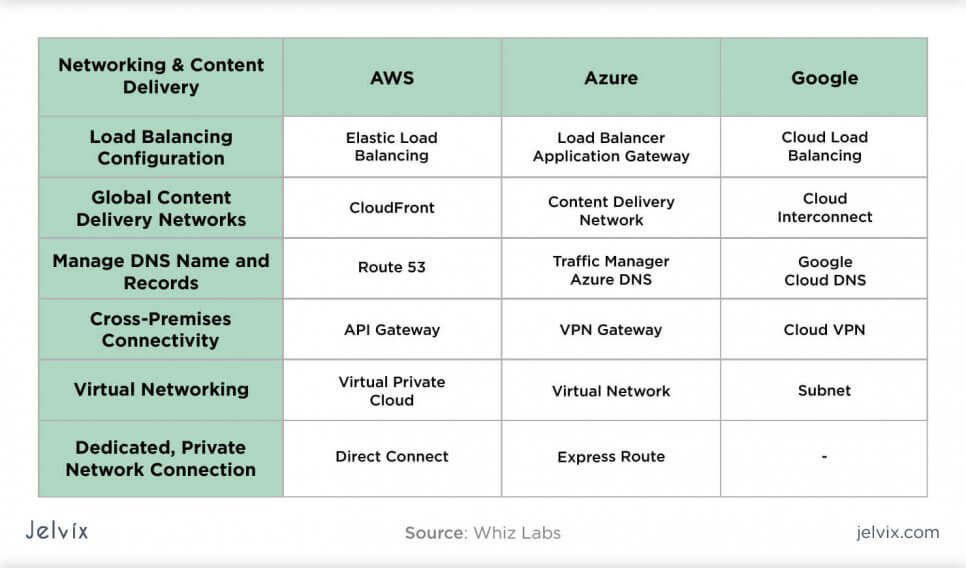 Networking features in AWS vs Azure vs Google Cloud