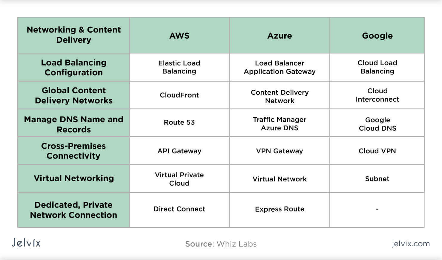 Microsoft Azure Vs AWS vs Google Cloud