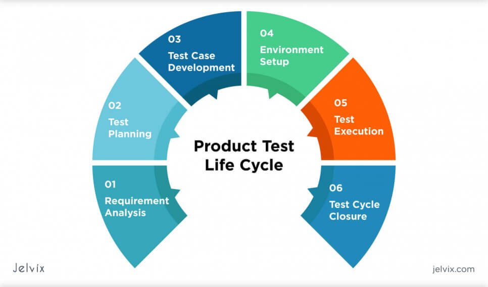 testing life cycle