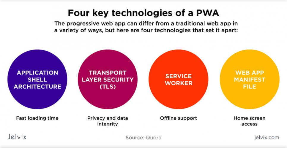key technologies of PWA