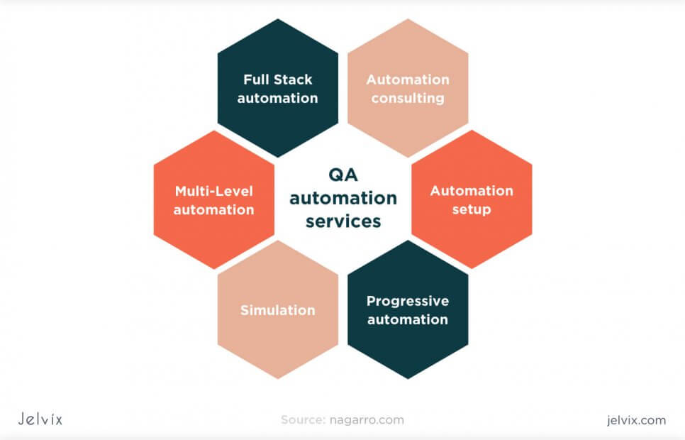 Automated testing