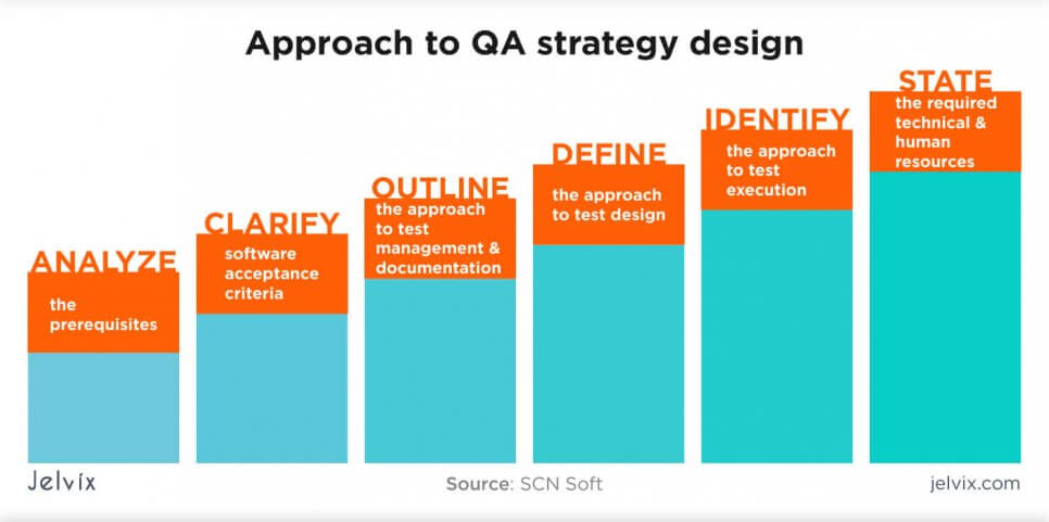 6 steps of design stage