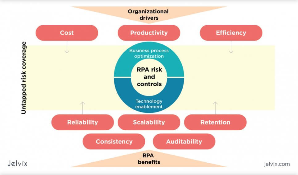 Key risks and challenges from RPA