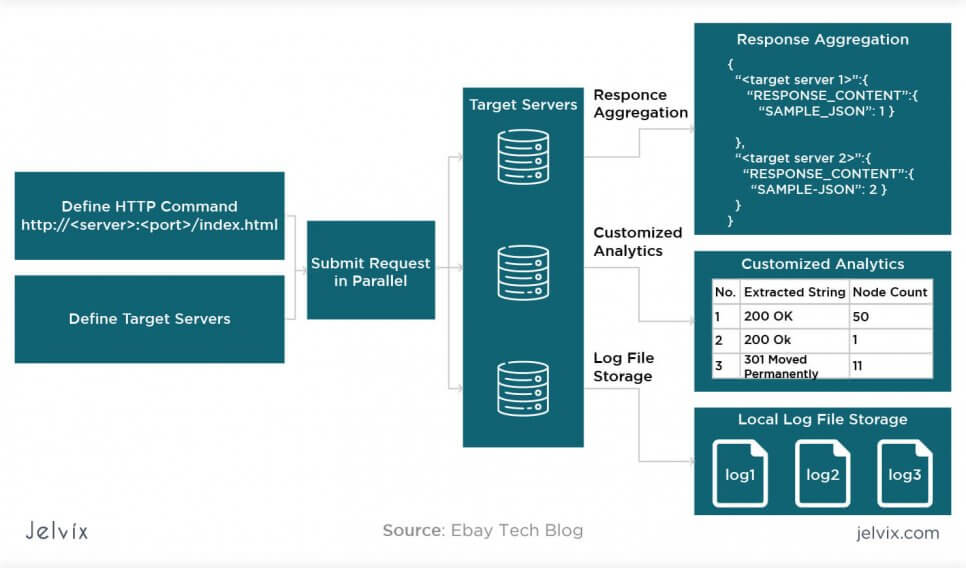 Rest API Scalability