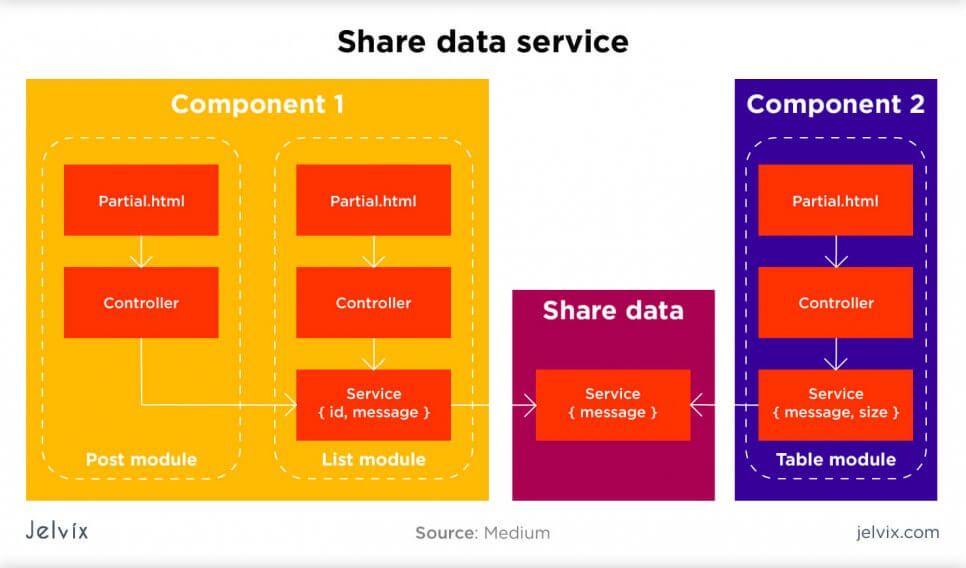 Components vs controllers