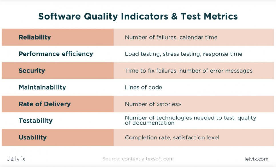 QA indicators and metrics