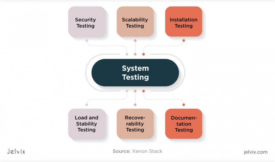 System testing performance