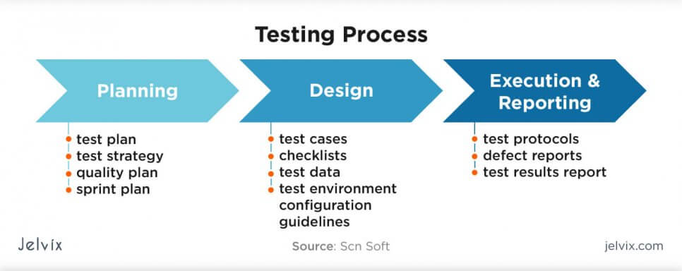 process of testing