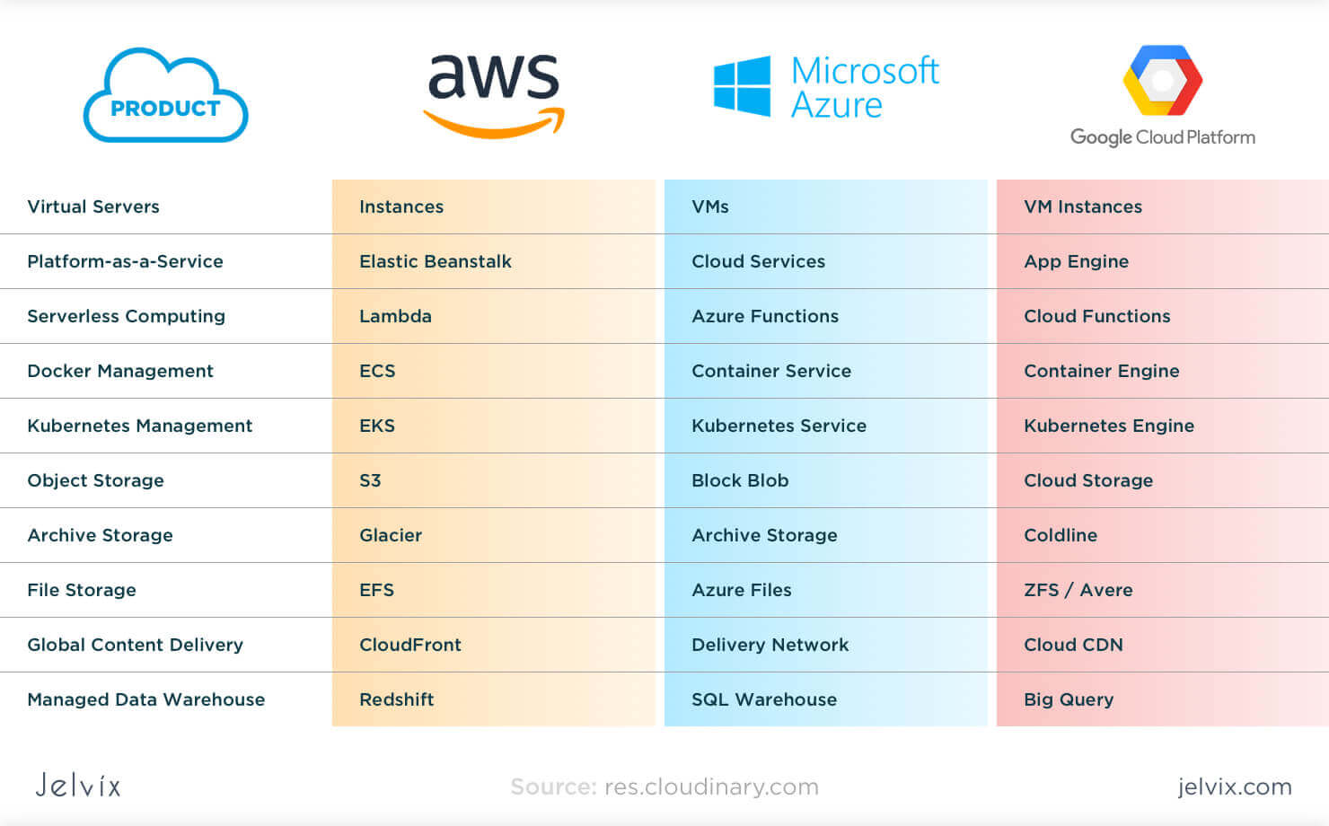 Aws Vs Azure Vs Gcp Difference Between Cloud Platforms - Reverasite