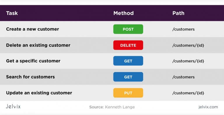 Rest Vs Graphql Comparison Advantages And Disadvantages Jelvix Rest Vs Graphql Comparison Advantages And Disadvantages Jelvix