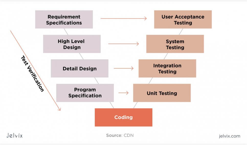 QA Improvement Ideas And Software Testing Strategies - Jelvix