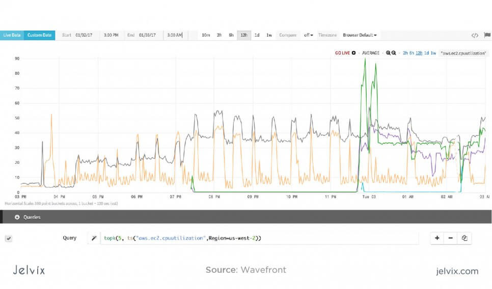 Wavefront analytical tool