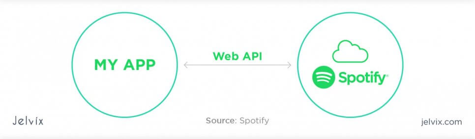 purpose of a Web Development API