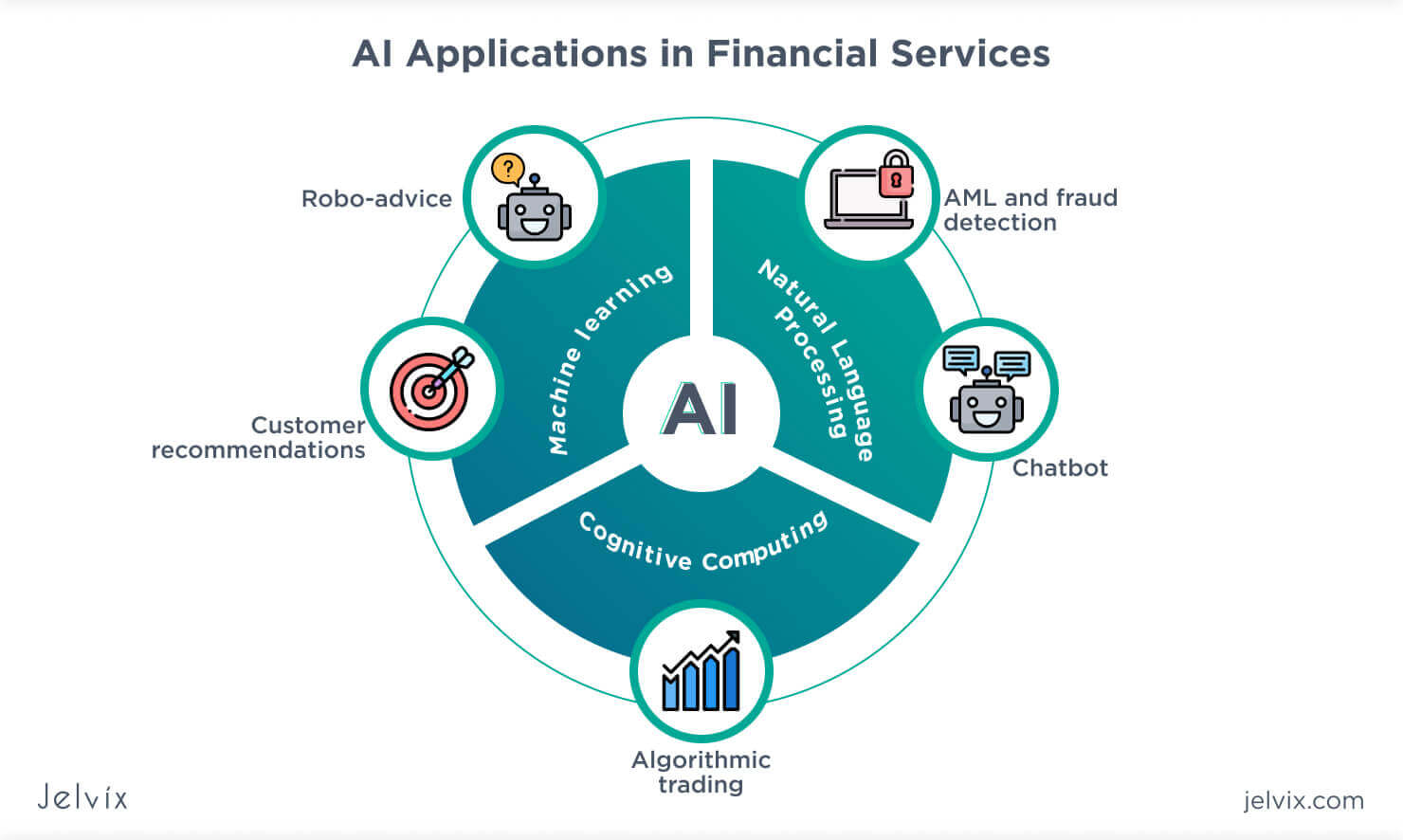 Artificial Intelligence Applications In Financial Services - Jelvix