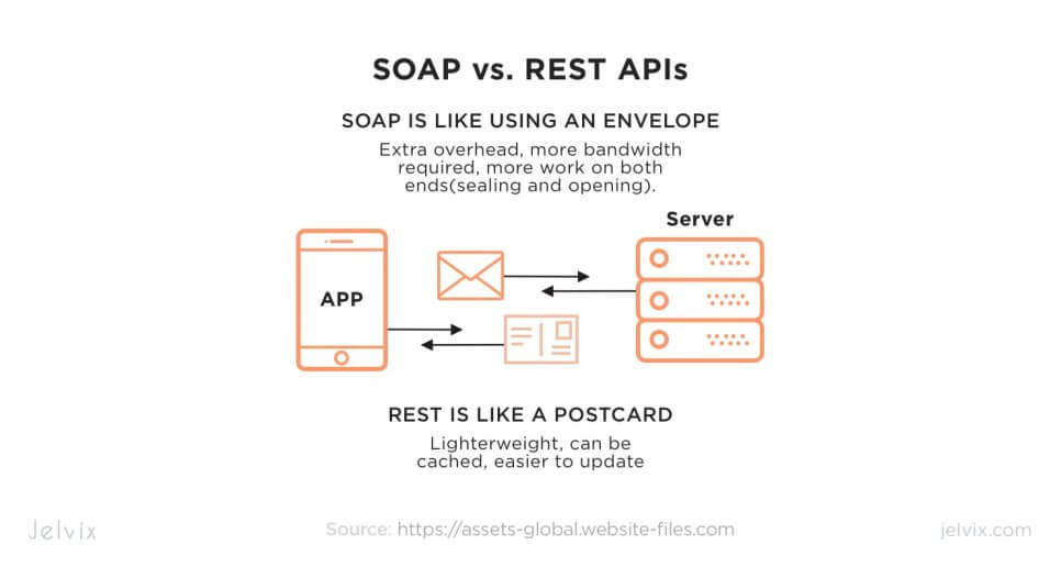 SOAP vs REST APIs