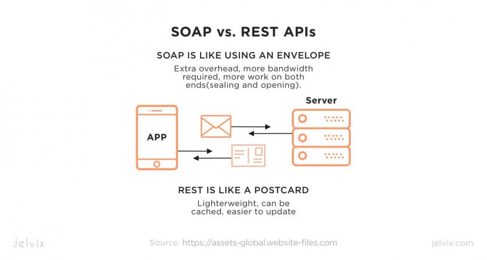 soap vs rest vs microservices