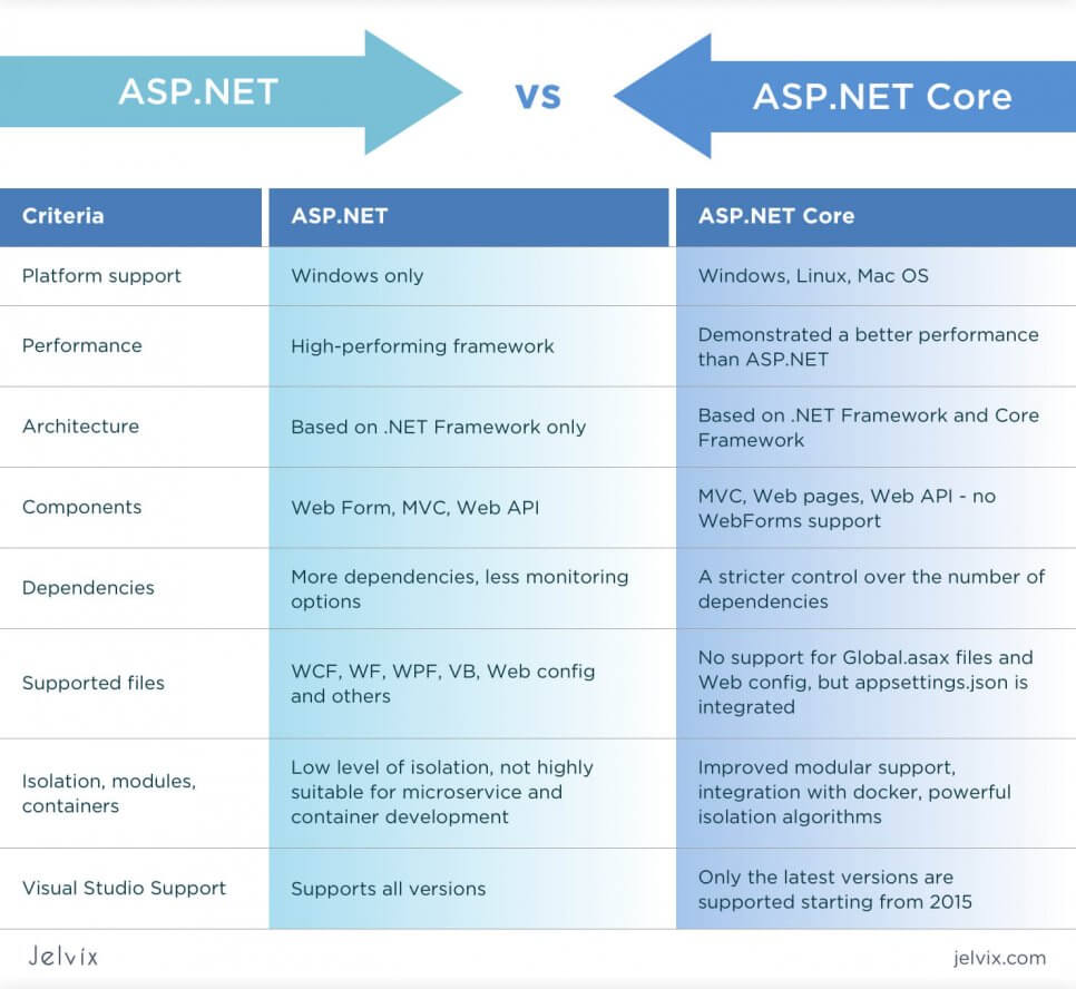 ASP.NET vs ASP.NET Core